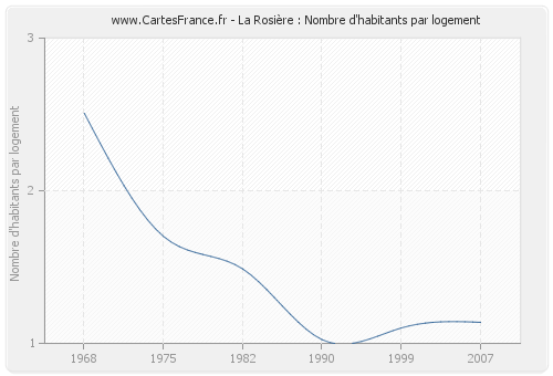 La Rosière : Nombre d'habitants par logement